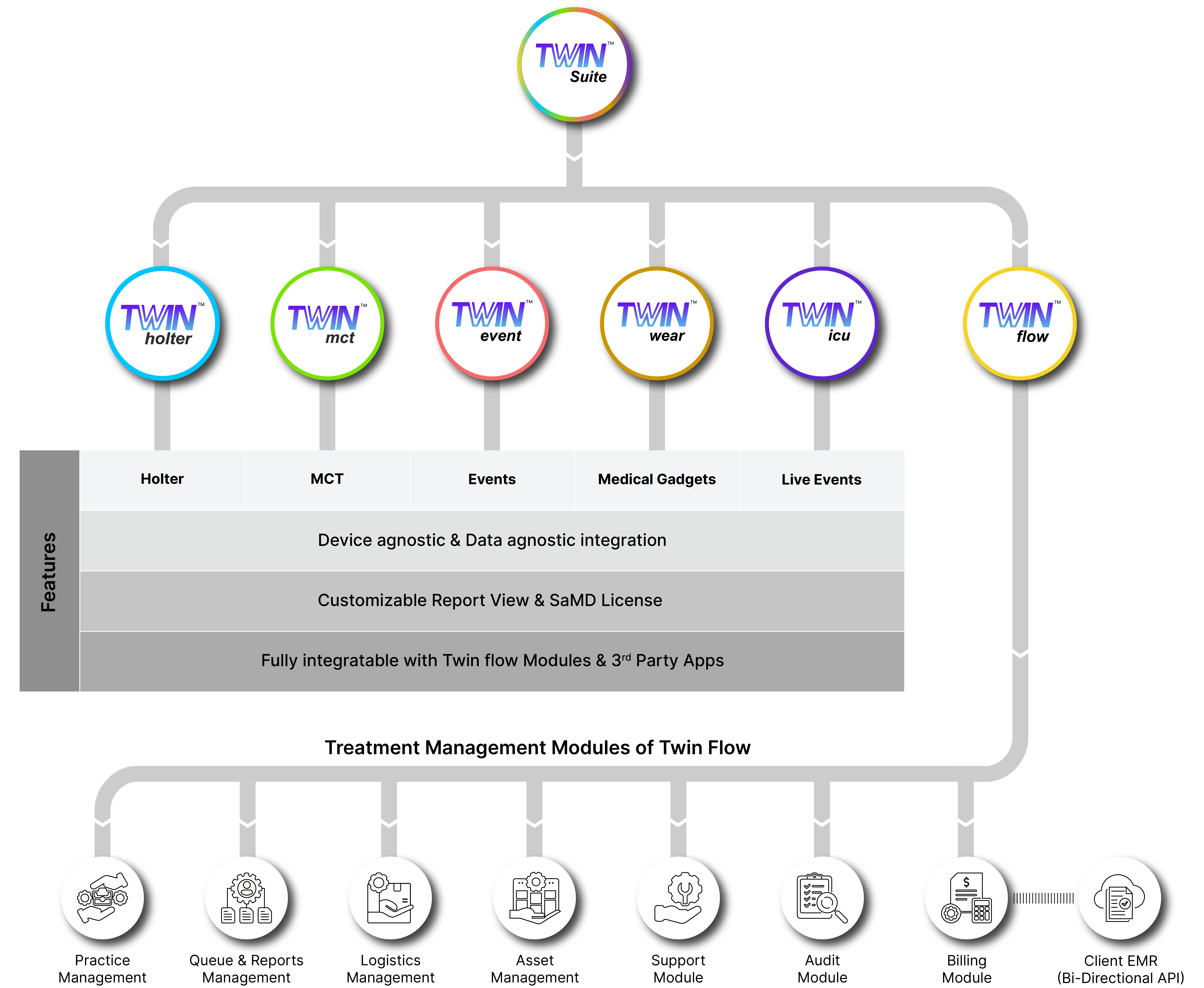 TWIN Flow Modules